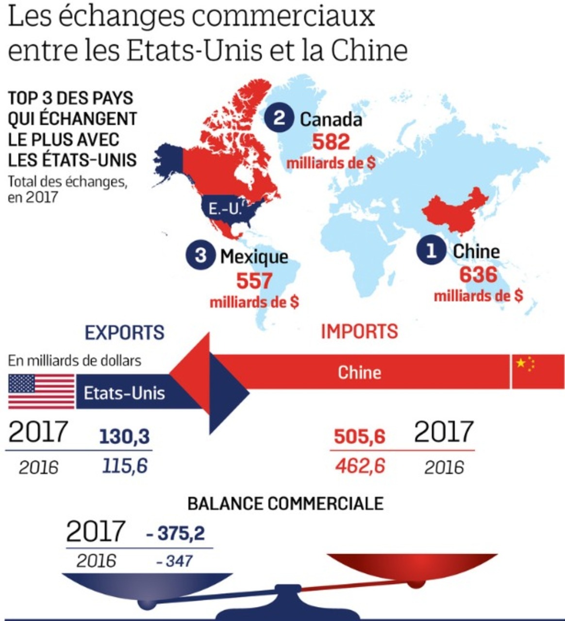 Les États-Unis renoncent à leur hégémonie commerciale, offrant un cadeau inattendu à la Chine