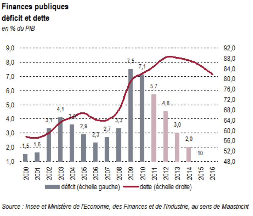 La France en crise : un gouvernement inefficace et une dette qui dévore le pays